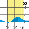 Waimea Bay tide chart for Sunday, June 22, 2025