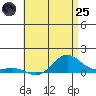 Waimea Bay tide chart for Wednesday, June 25, 2025