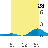Waimea Bay tide chart for Saturday, June 28, 2025
