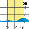 Waimea Bay tide chart for Sunday, June 29, 2025