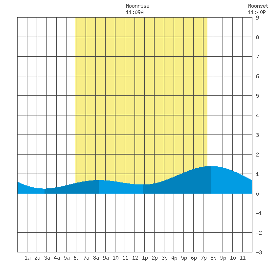 Waimea Bay tide chart for Monday, June 30, 2025
