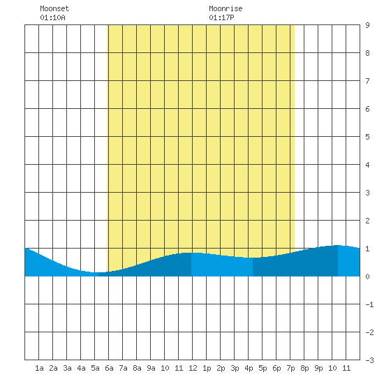 Waimea Bay tide chart for Tuesday, June 3, 2025