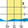 Waimea Bay tide chart for Tuesday, June 3, 2025