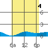 Waimea Bay tide chart for Wednesday, June 4, 2025