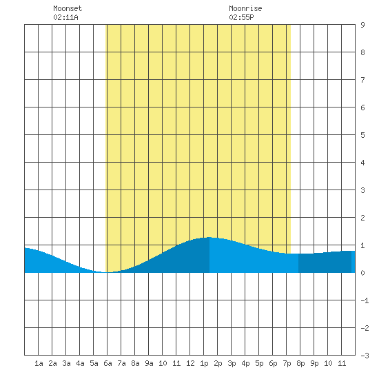 Waimea Bay tide chart for Thursday, June 5, 2025