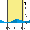 Waimea Bay tide chart for Thursday, June 5, 2025