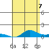 Waimea Bay tide chart for Saturday, June 7, 2025