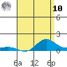 Waimea Bay tide chart for Thursday, July 10, 2025