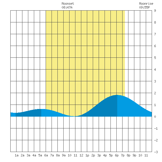 Waimea Bay tide chart for Sunday, July 13, 2025