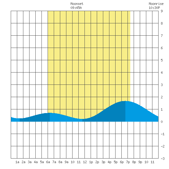 Waimea Bay tide chart for Monday, July 14, 2025