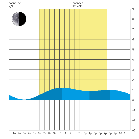 Waimea Bay tide chart for Thursday, July 17, 2025