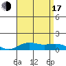 Waimea Bay tide chart for Thursday, July 17, 2025