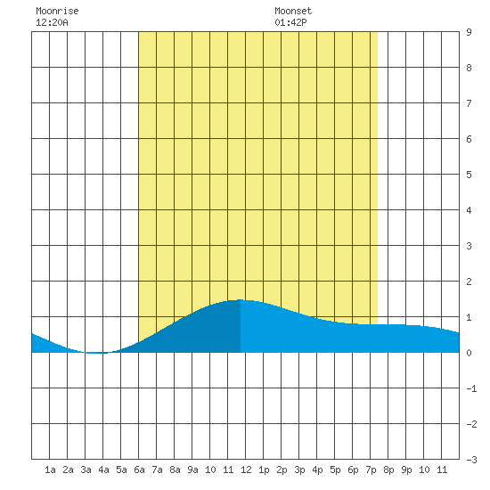 Waimea Bay tide chart for Friday, July 18, 2025