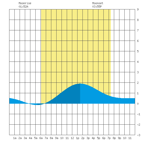 Waimea Bay tide chart for Sunday, July 20, 2025