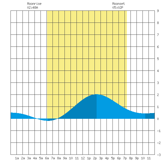 Waimea Bay tide chart for Monday, July 21, 2025