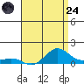 Waimea Bay tide chart for Thursday, July 24, 2025