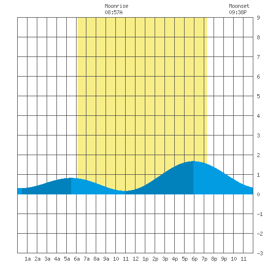 Waimea Bay tide chart for Sunday, July 27, 2025