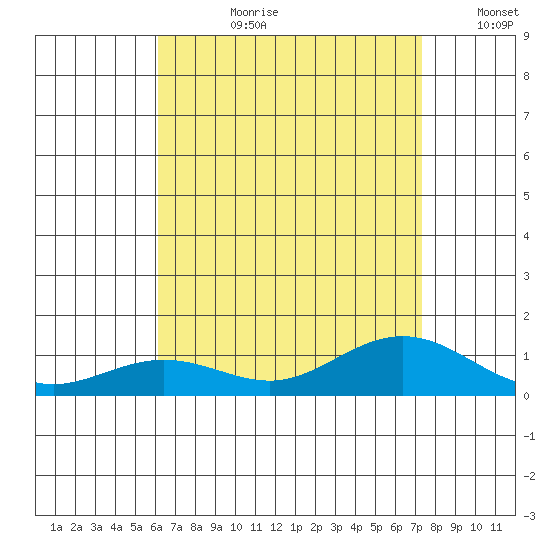 Waimea Bay tide chart for Monday, July 28, 2025