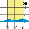 Waimea Bay tide chart for Tuesday, July 29, 2025