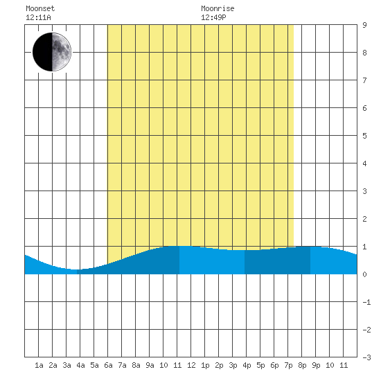 Waimea Bay tide chart for Wednesday, July 2, 2025