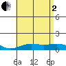 Waimea Bay tide chart for Wednesday, July 2, 2025