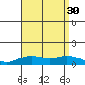 Waimea Bay tide chart for Wednesday, July 30, 2025
