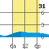 Waimea Bay tide chart for Thursday, July 31, 2025