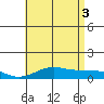 Waimea Bay tide chart for Thursday, July 3, 2025