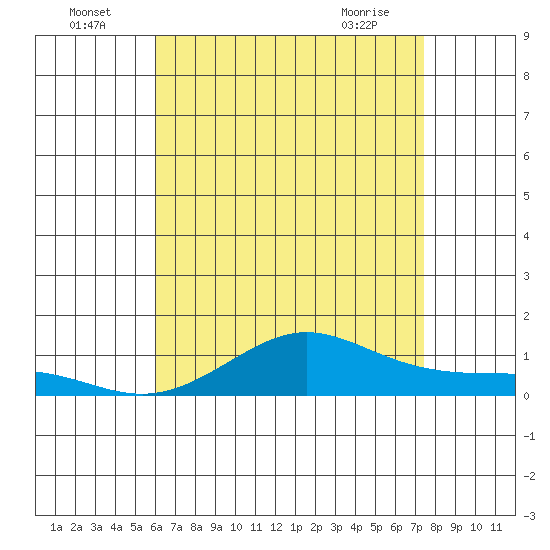 Waimea Bay tide chart for Saturday, July 5, 2025