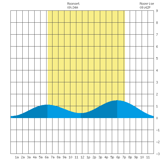 Waimea Bay tide chart for Tuesday, August 12, 2025