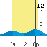 Waimea Bay tide chart for Tuesday, August 12, 2025