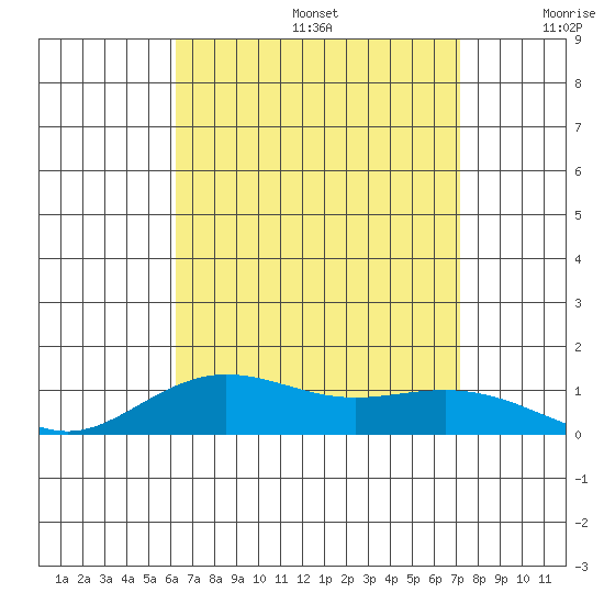 Waimea Bay tide chart for Thursday, August 14, 2025