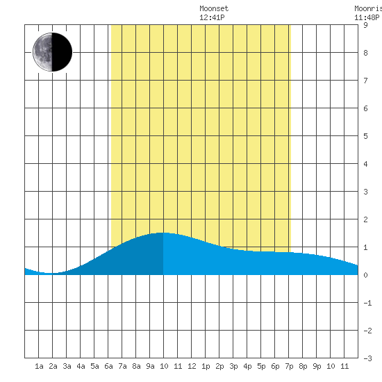 Waimea Bay tide chart for Friday, August 15, 2025