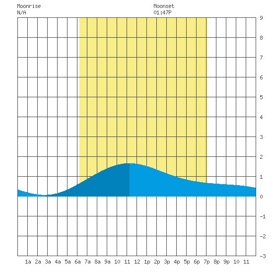 Waimea Bay tide chart for Saturday, August 16, 2025