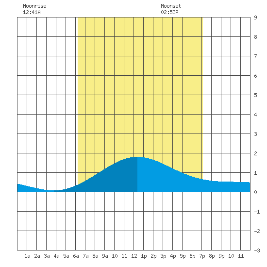 Waimea Bay tide chart for Sunday, August 17, 2025