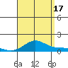 Waimea Bay tide chart for Sunday, August 17, 2025