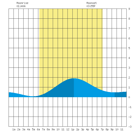 Waimea Bay tide chart for Monday, August 18, 2025