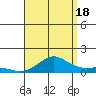 Waimea Bay tide chart for Monday, August 18, 2025