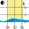 Waimea Bay tide chart for Friday, August 1, 2025
