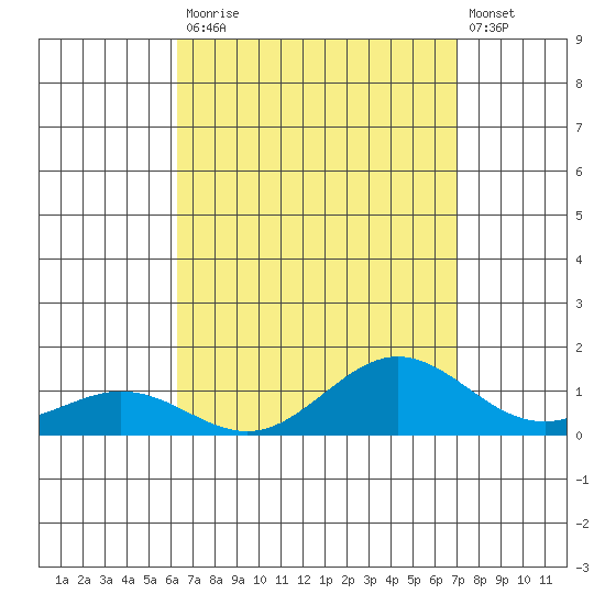 Waimea Bay tide chart for Saturday, August 23, 2025