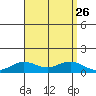 Waimea Bay tide chart for Tuesday, August 26, 2025
