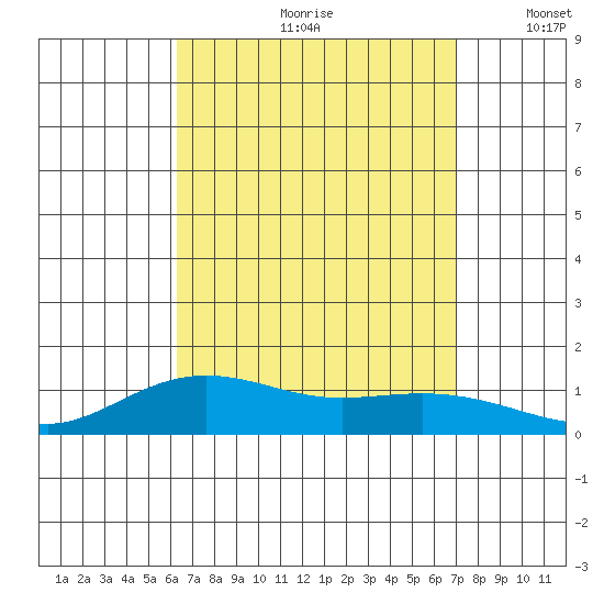 Waimea Bay tide chart for Thursday, August 28, 2025