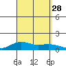Waimea Bay tide chart for Thursday, August 28, 2025