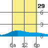 Waimea Bay tide chart for Friday, August 29, 2025