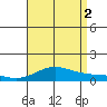 Waimea Bay tide chart for Saturday, August 2, 2025
