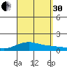 Waimea Bay tide chart for Saturday, August 30, 2025