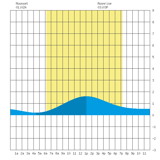Waimea Bay tide chart for Sunday, August 3, 2025