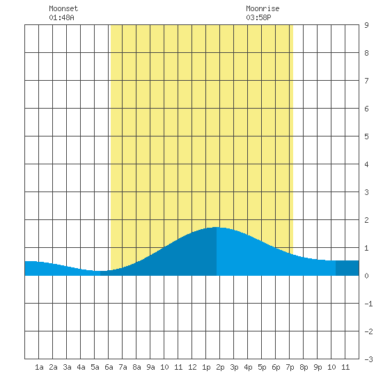 Waimea Bay tide chart for Monday, August 4, 2025