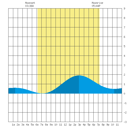 Waimea Bay tide chart for Wednesday, August 6, 2025
