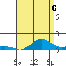 Waimea Bay tide chart for Wednesday, August 6, 2025